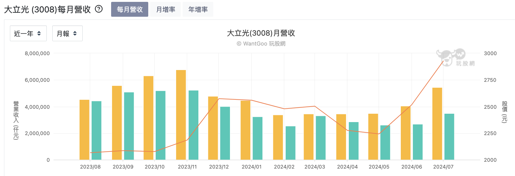 大立光每月營收