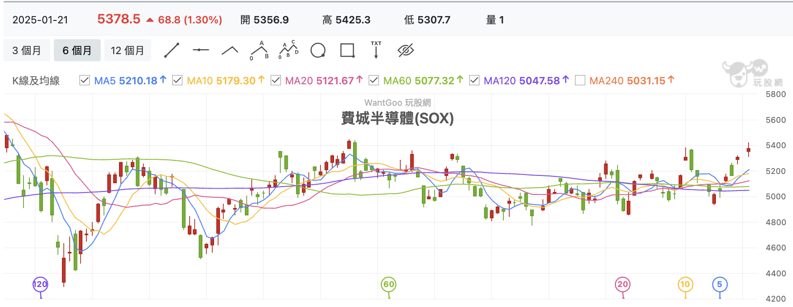 費城半導體指數