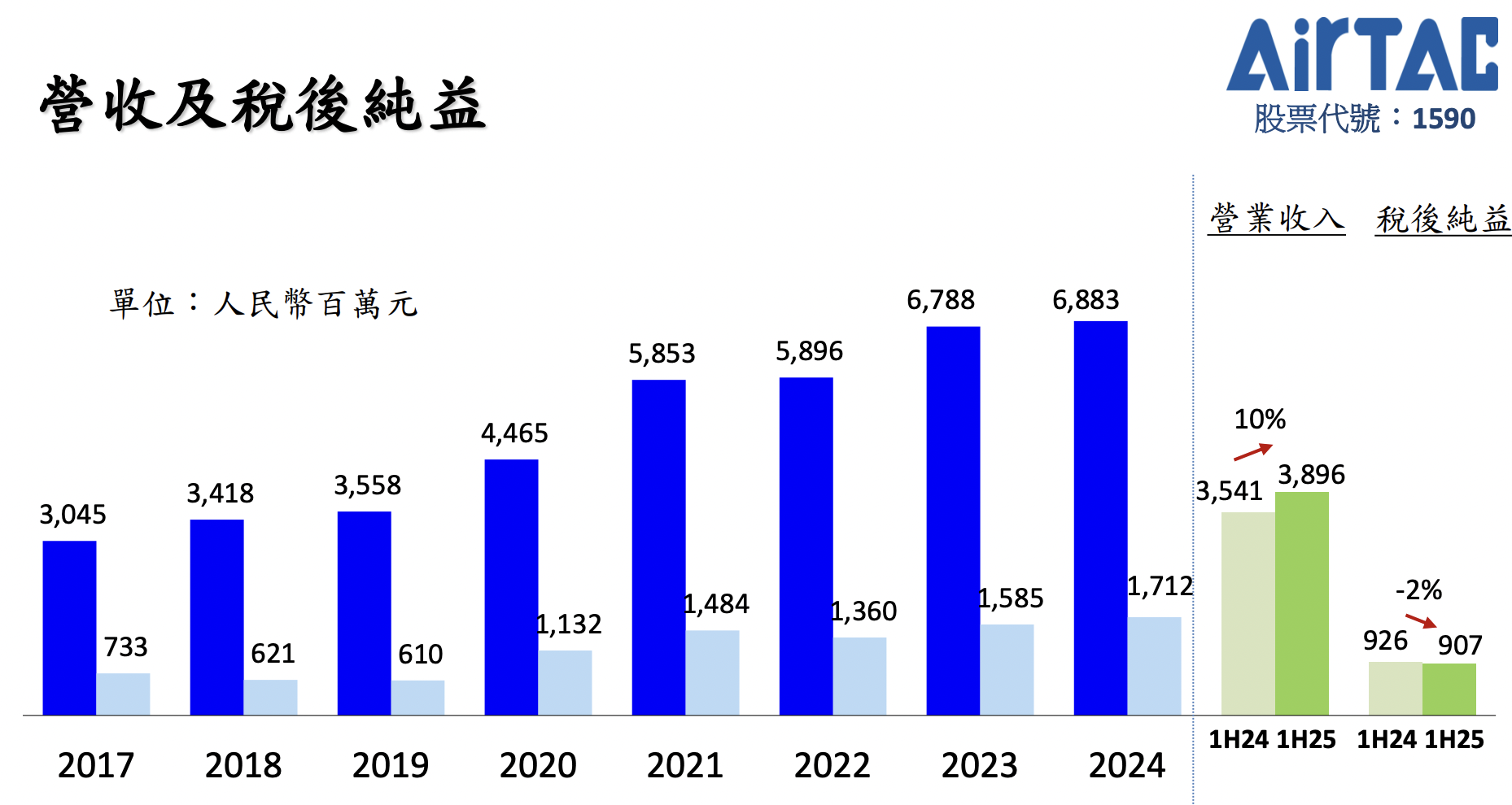 亞德克營收