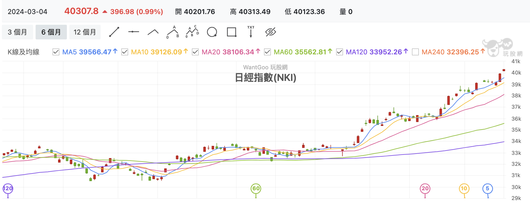3/4 台股盤中：台積不講武德週末萬九大爆軋，而且還不只是拉積盤？ - 玩股特派員| 投資網誌| 玩股網