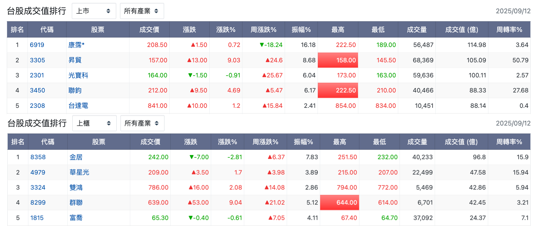 台股盤中成交值排行