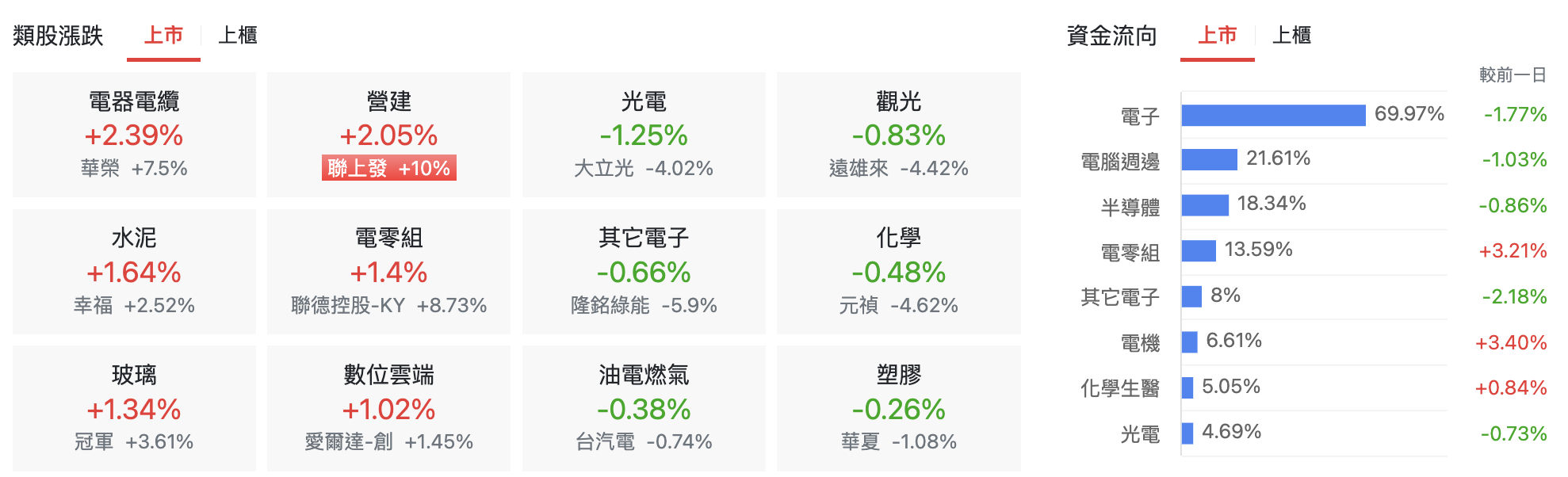 台股盤中上市類股漲跌
