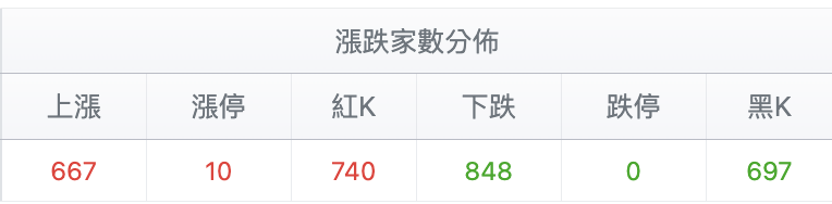 台股盤中漲跌家數分佈