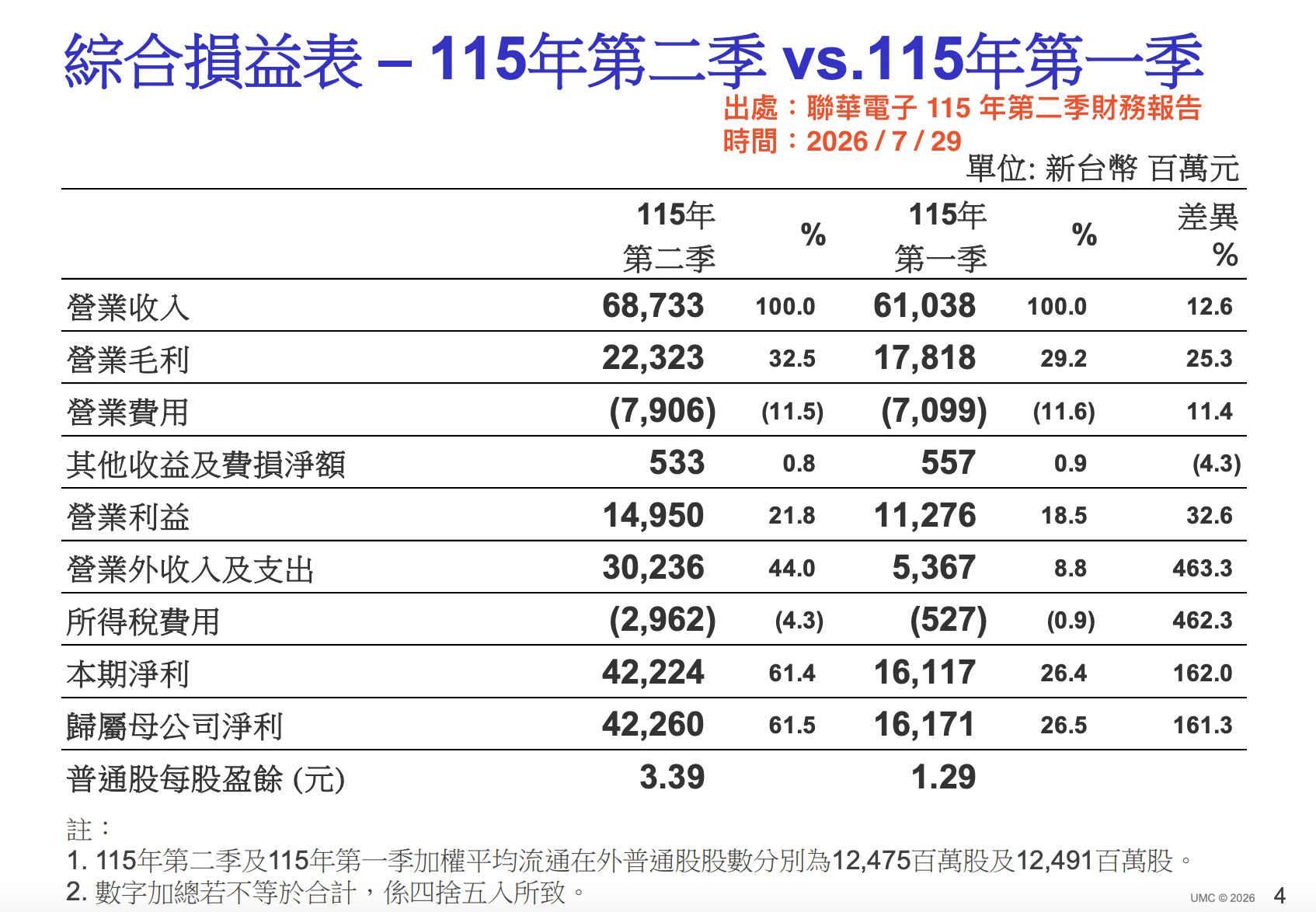 聯電第二季綜合損益表