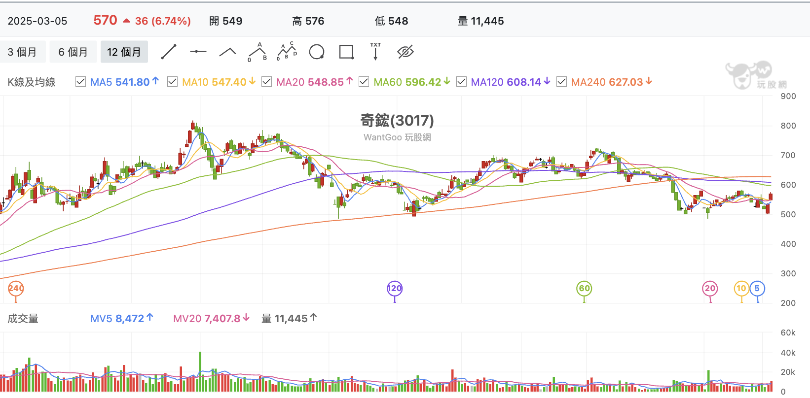 台股盤中奇鋐