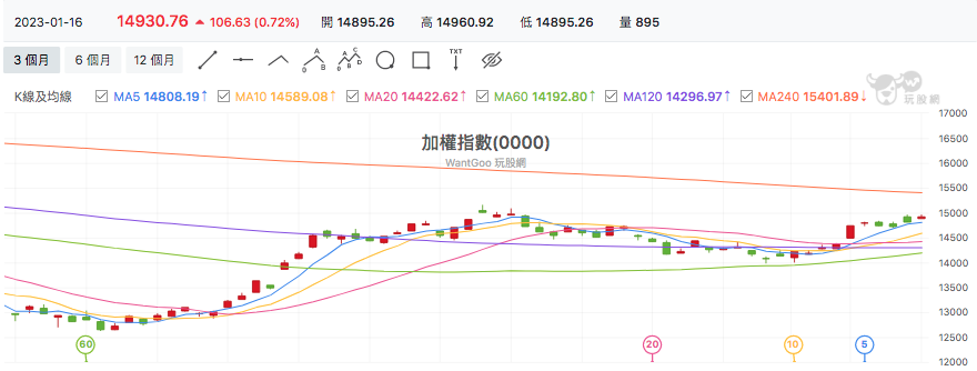 台股盤中加權指數