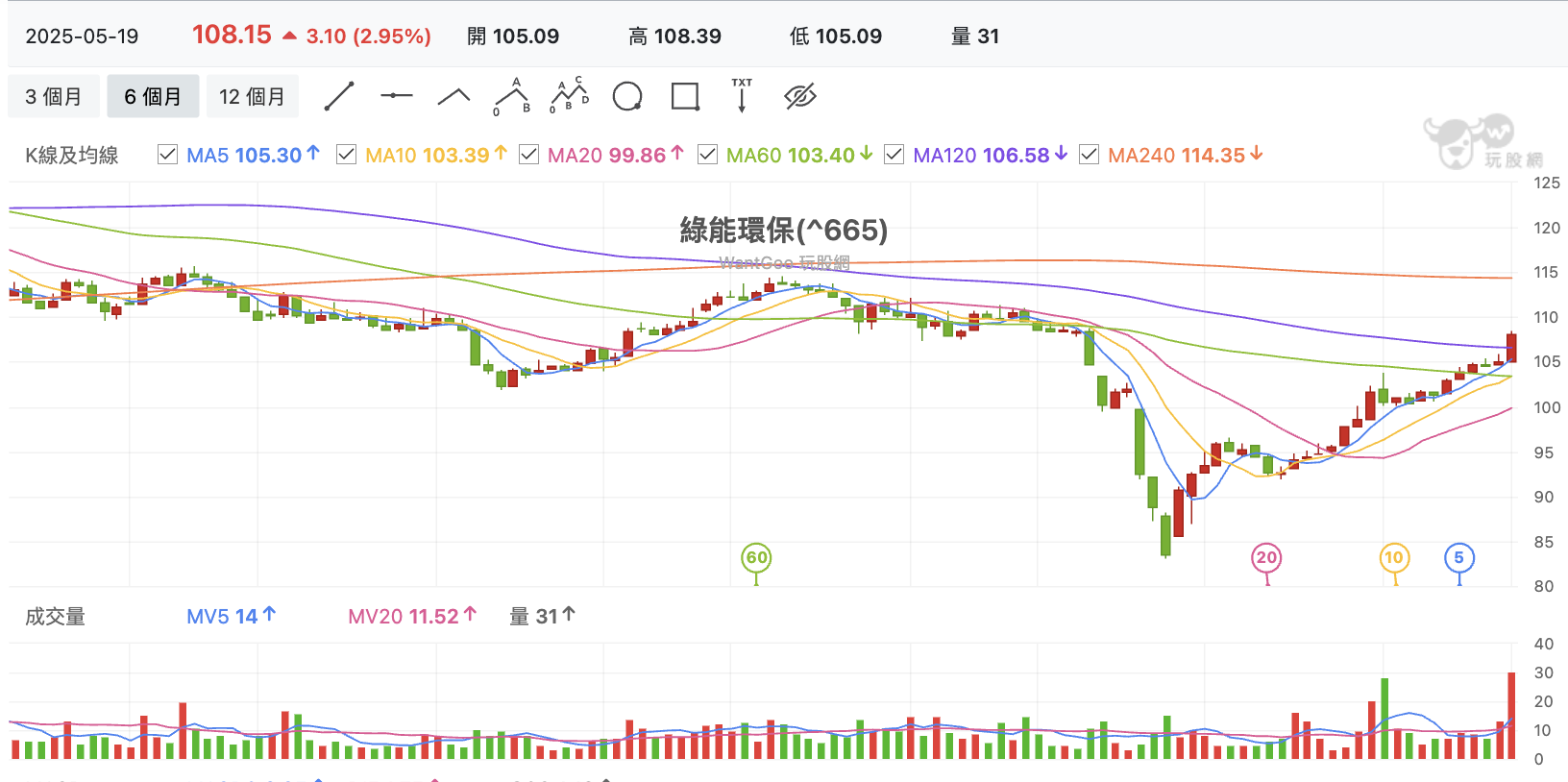 台股盤中綠能環保