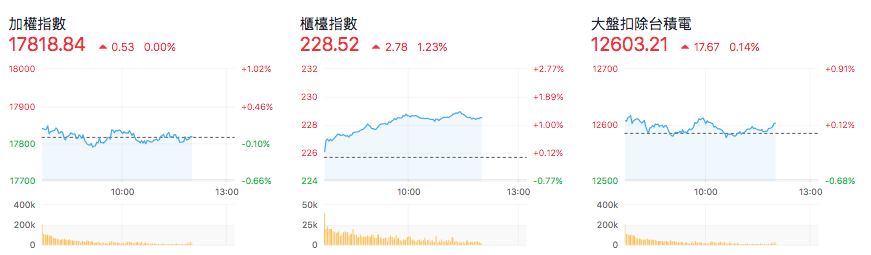 台股盤中指數比較