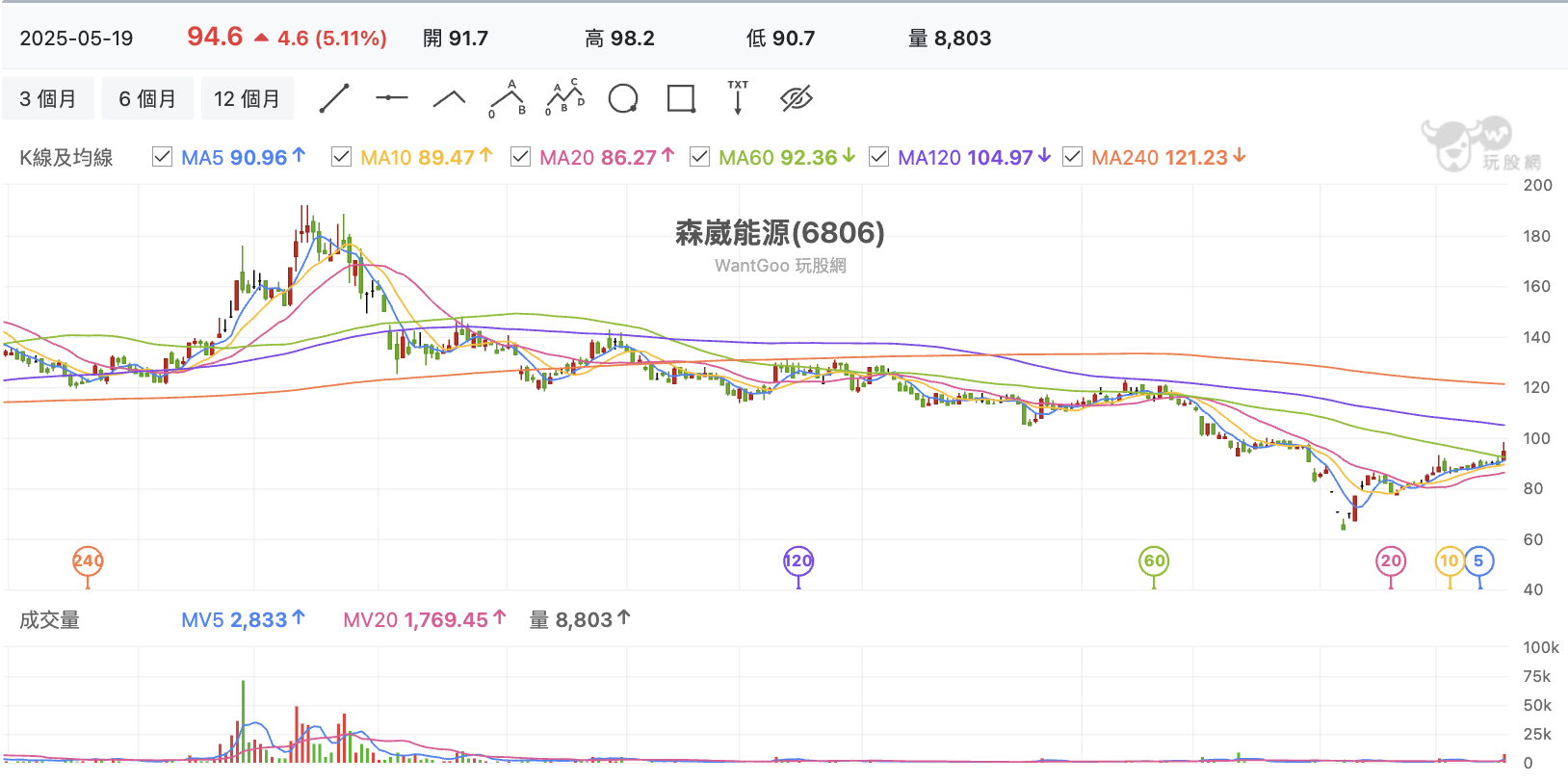 台股盤中森威能源