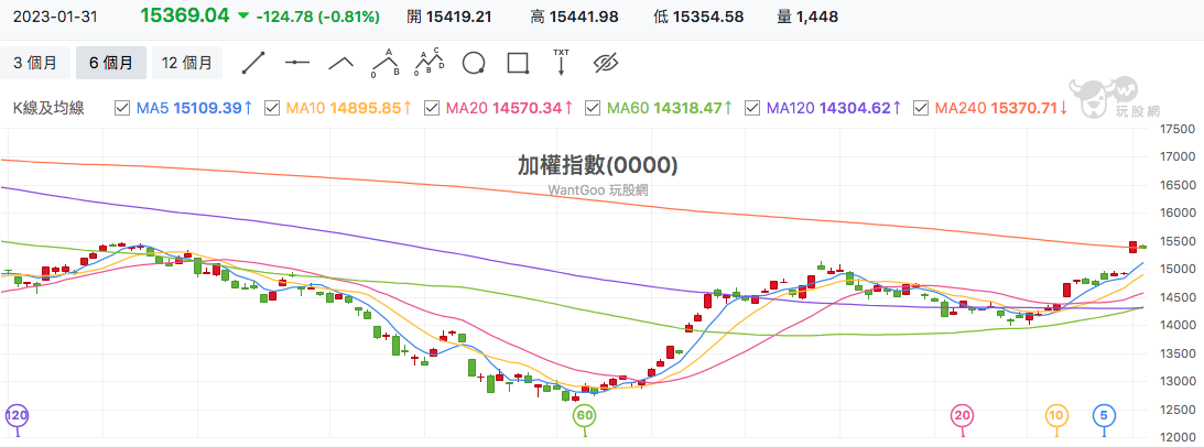 台股盤中加權指數