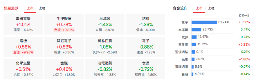 上市類股漲跌表現