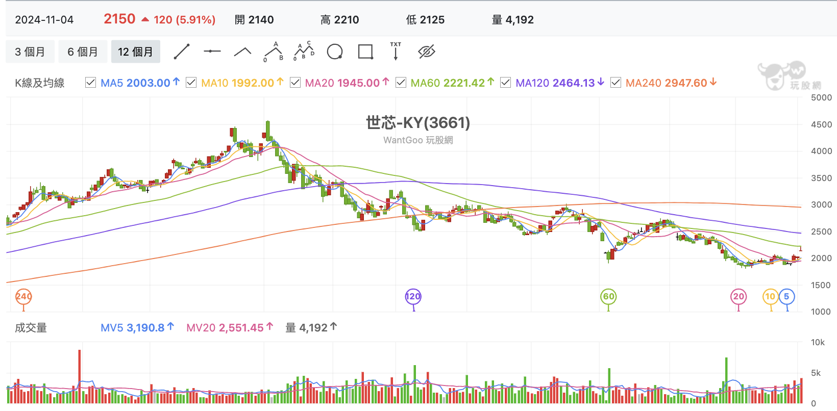 台股盤中世芯-KY