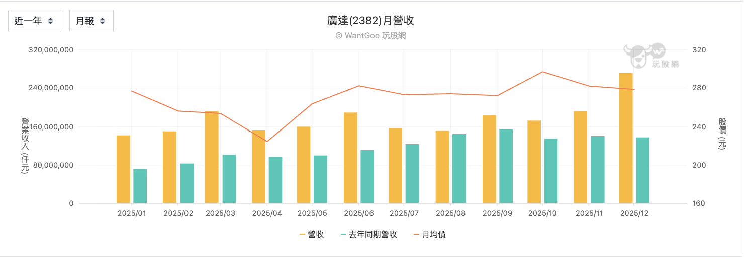 廣達2025月營收