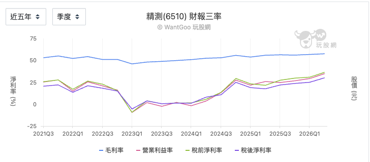精測近五年三率變化