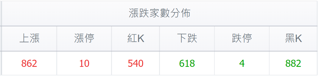 台股盤中漲跌家數