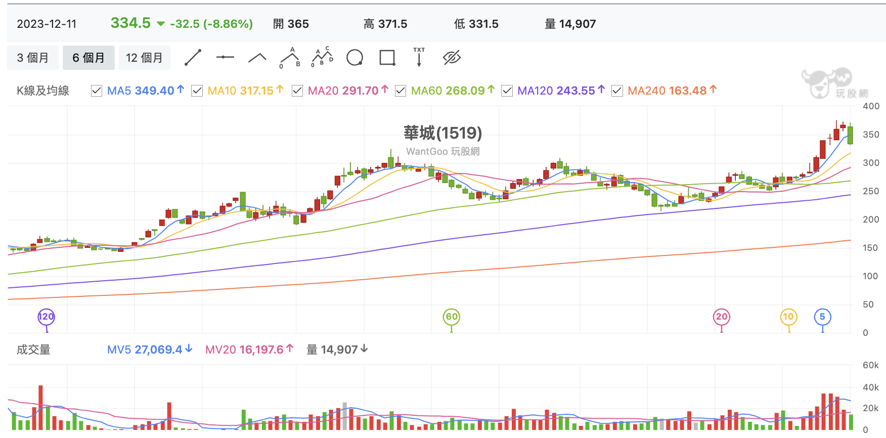 台股盤中華城