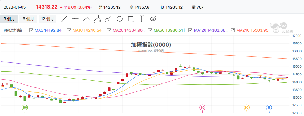 台股盤中加權指數