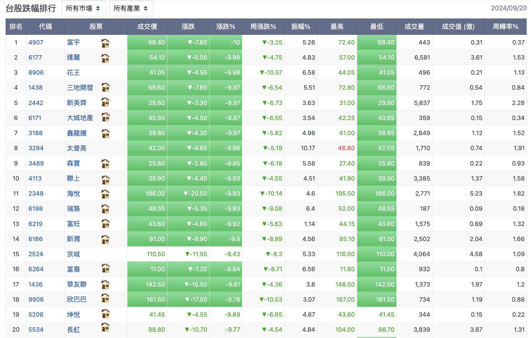 9/20 台股盤中：降息後突襲重創，營建吃土大破房，台積電跳空收斂蹲不住了？ - 玩股特派員| 投資網誌| 玩股網