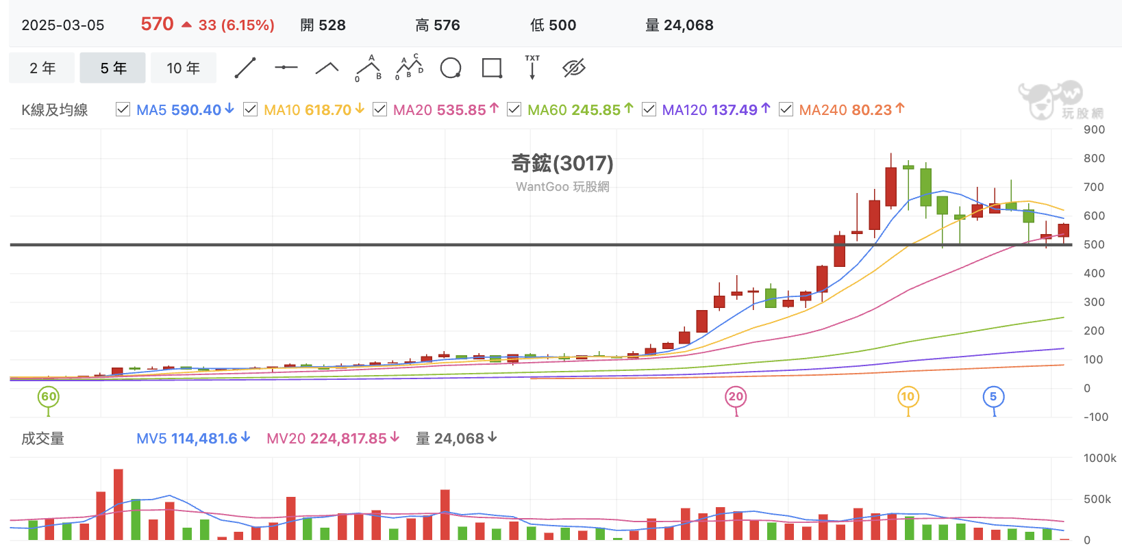 台股盤中奇鋐月K