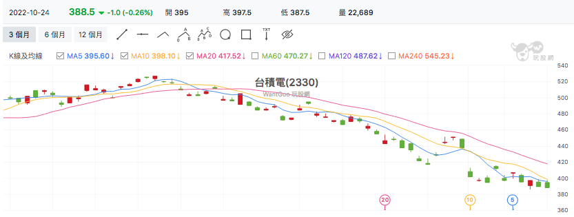 台股盤中台積電