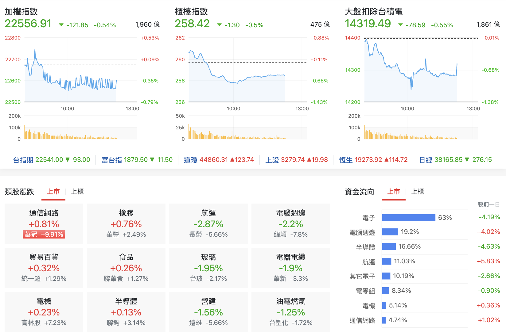11/27 台股盤中：長榮緯穎分別帶頭領跌，竟然都是美國總統的鍋？ - 玩股特派員| 投資網誌| 玩股網