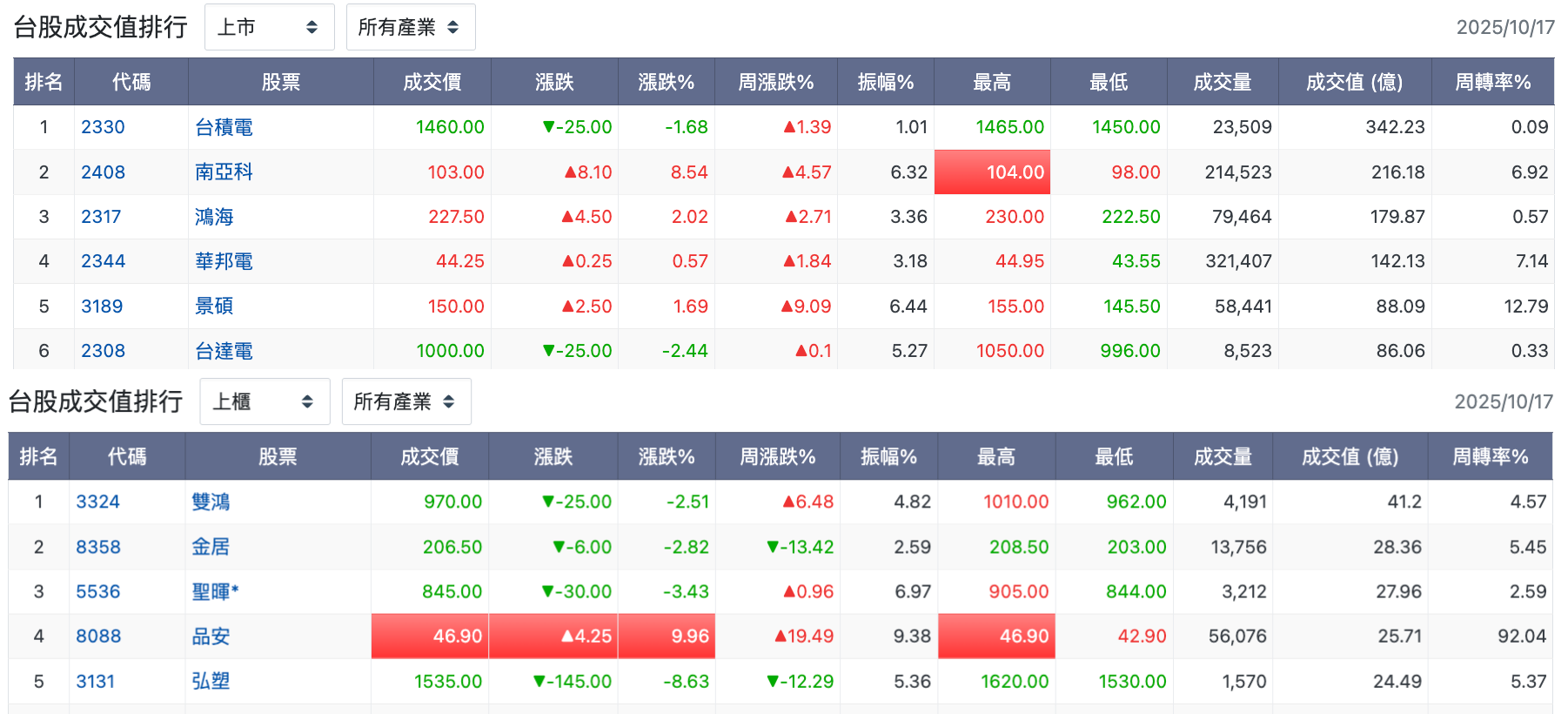 台股盤中成交值排行