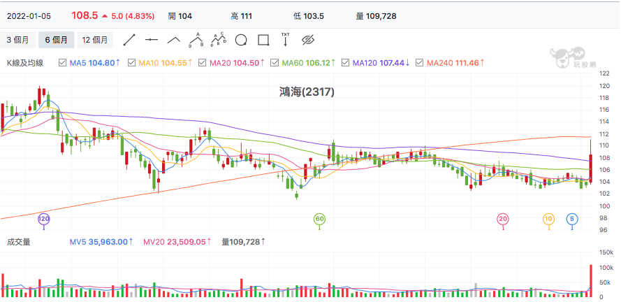 台股盤中鴻海