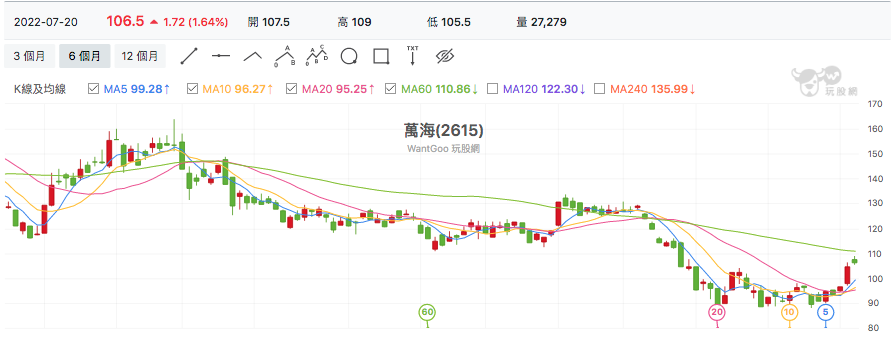台股盤中萬海
