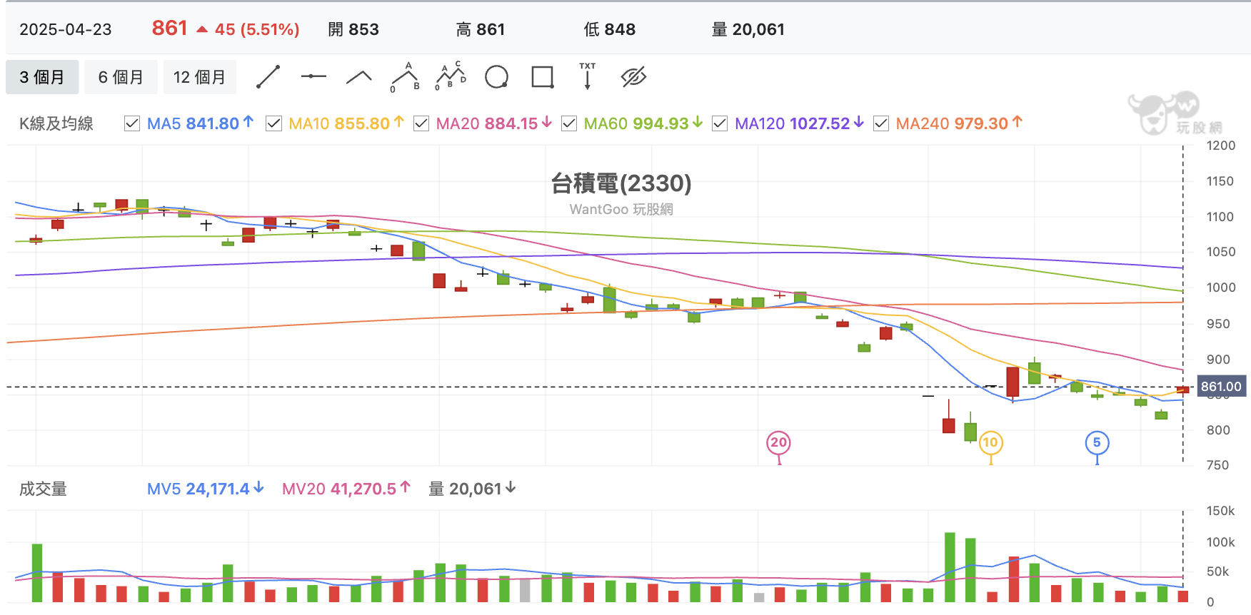 台股盤中台積電
