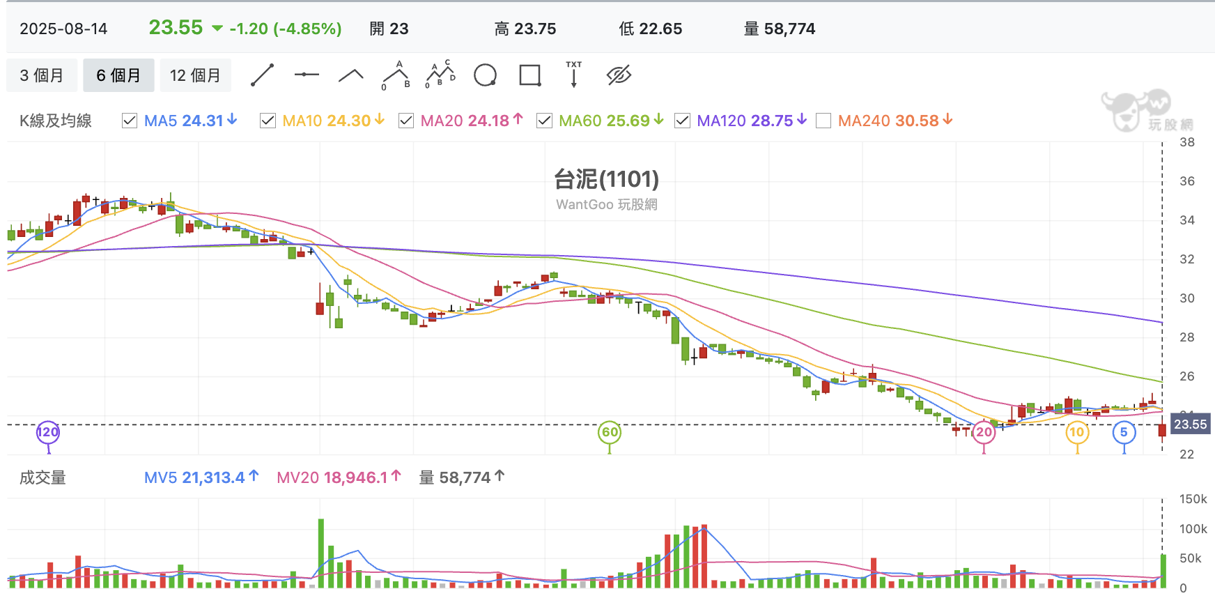 台股盤中台泥