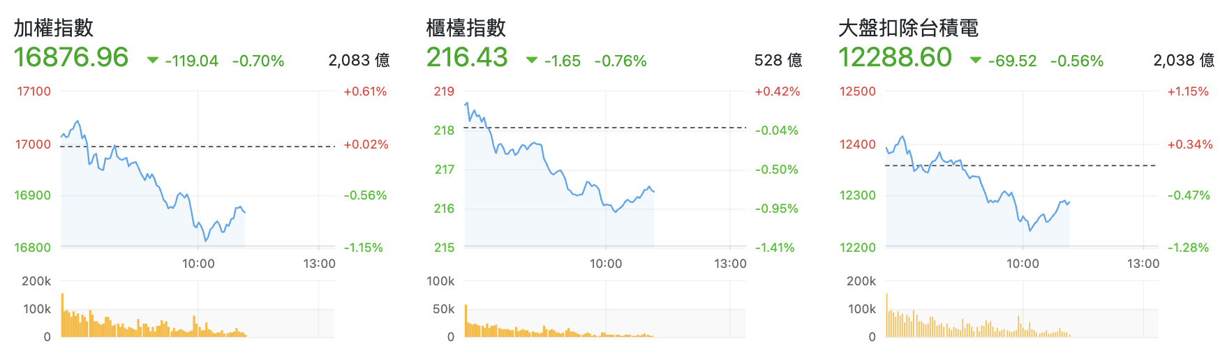 台股盤中指數比較