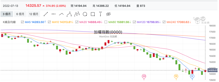 台股盤中加權指數