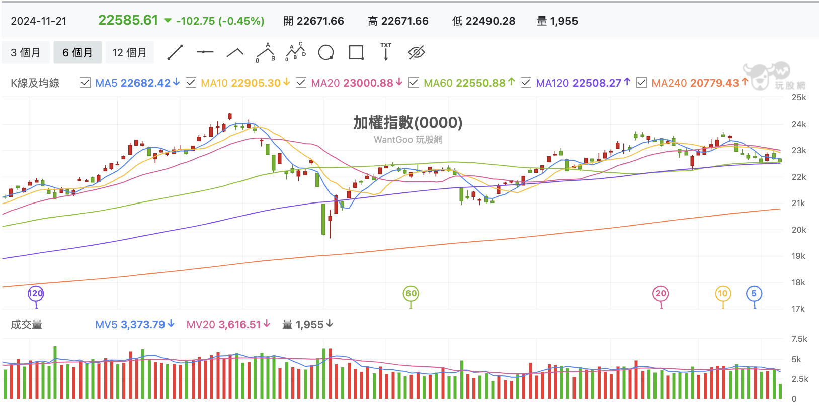 台股盤中加權指數