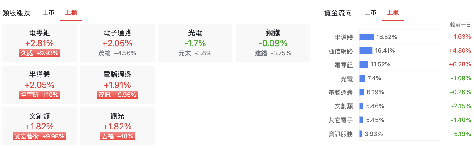 台股盤中上櫃類股表現