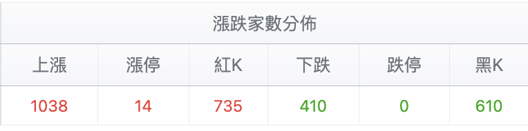 台股盤中漲跌家數分佈