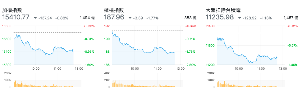台股盤中指數比較