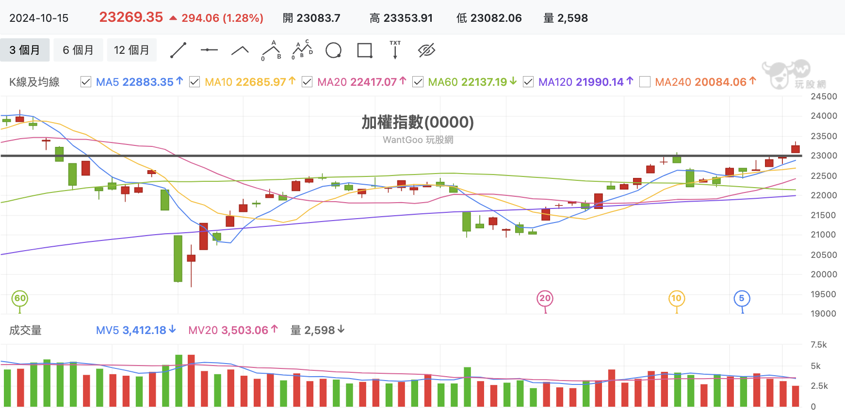 台股盤中加權指數
