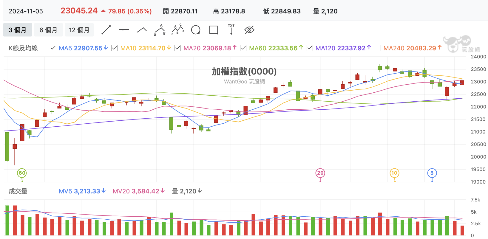 台股盤中加權指數