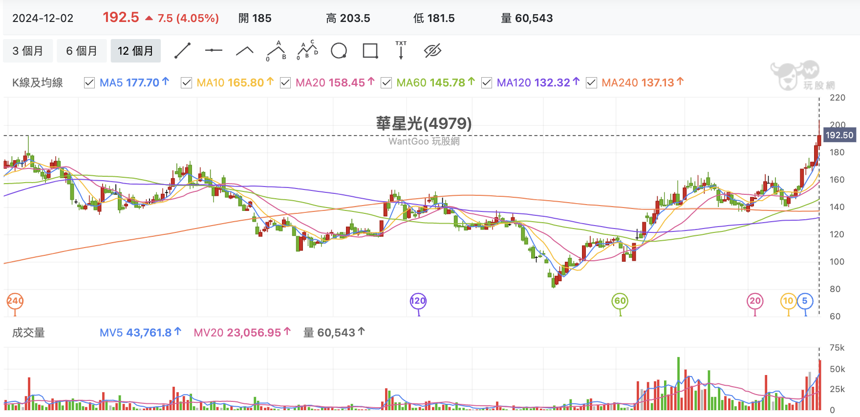 台股盤中華星光