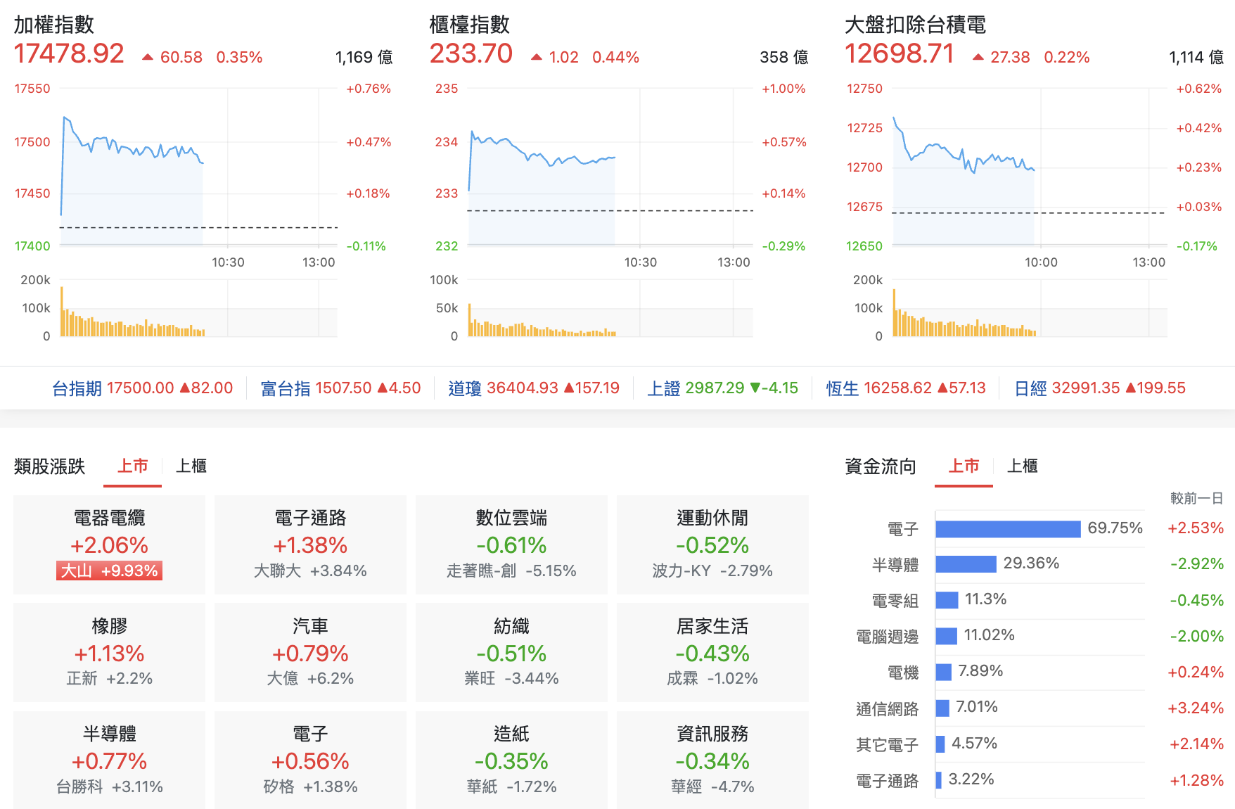 台股盤中指數比較