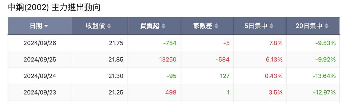 中鋼主力進出