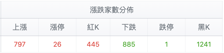 台股盤中漲跌家數變化