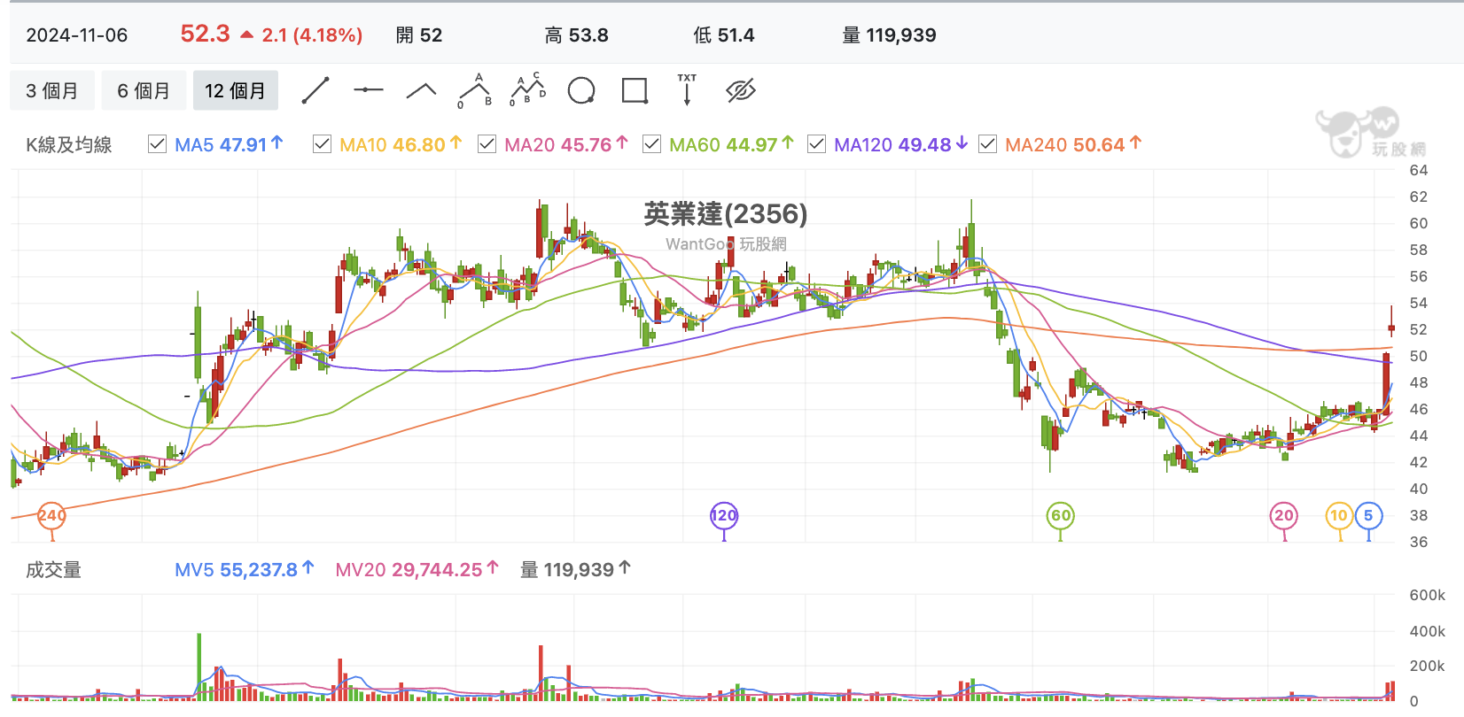 台股盤中英業達