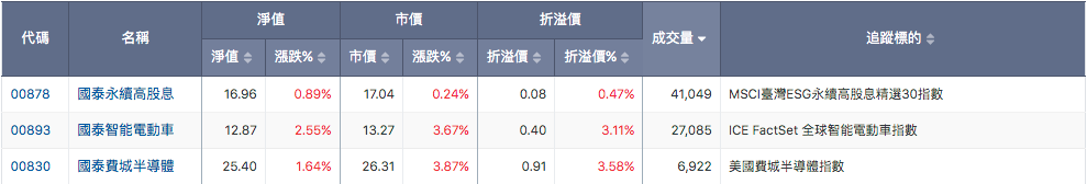 國泰 ETF 折溢價功能