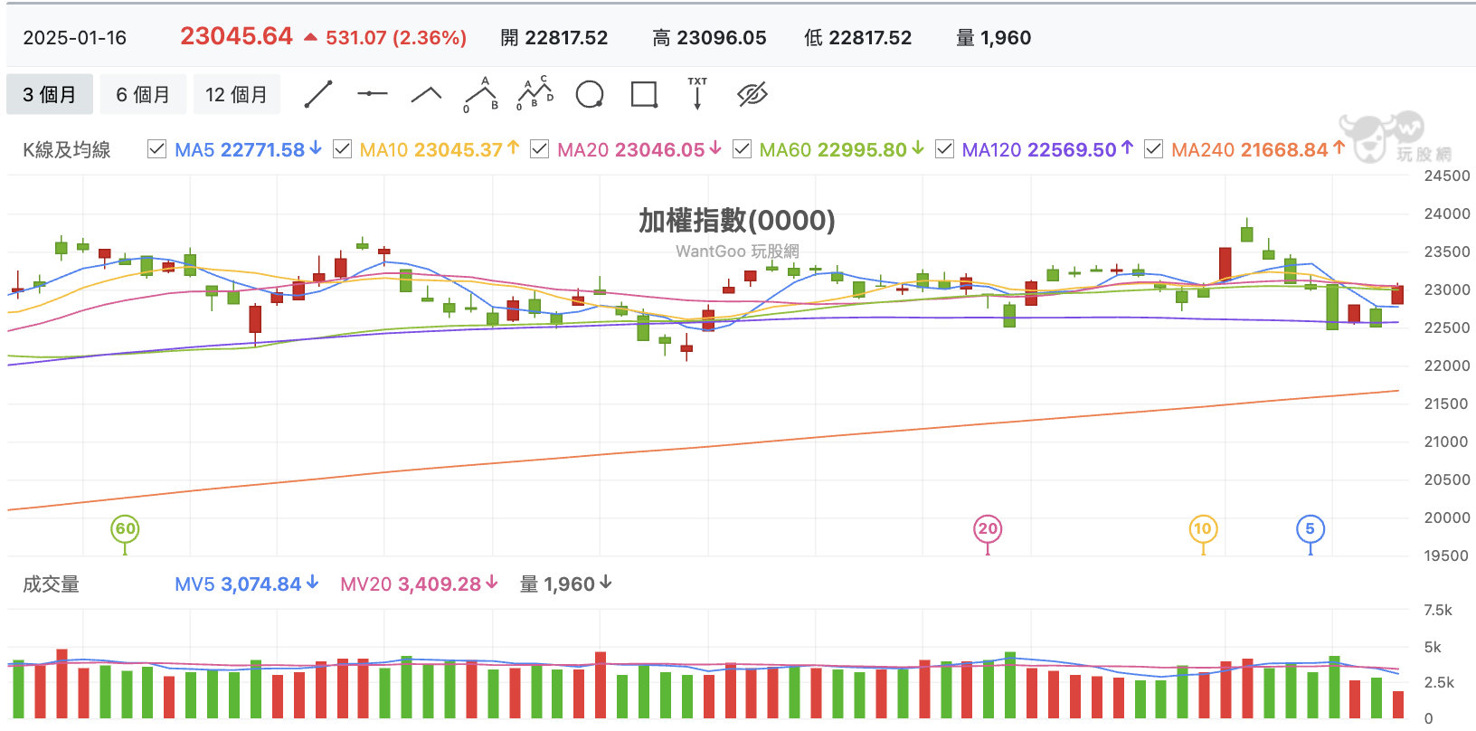台股盤中加權指數