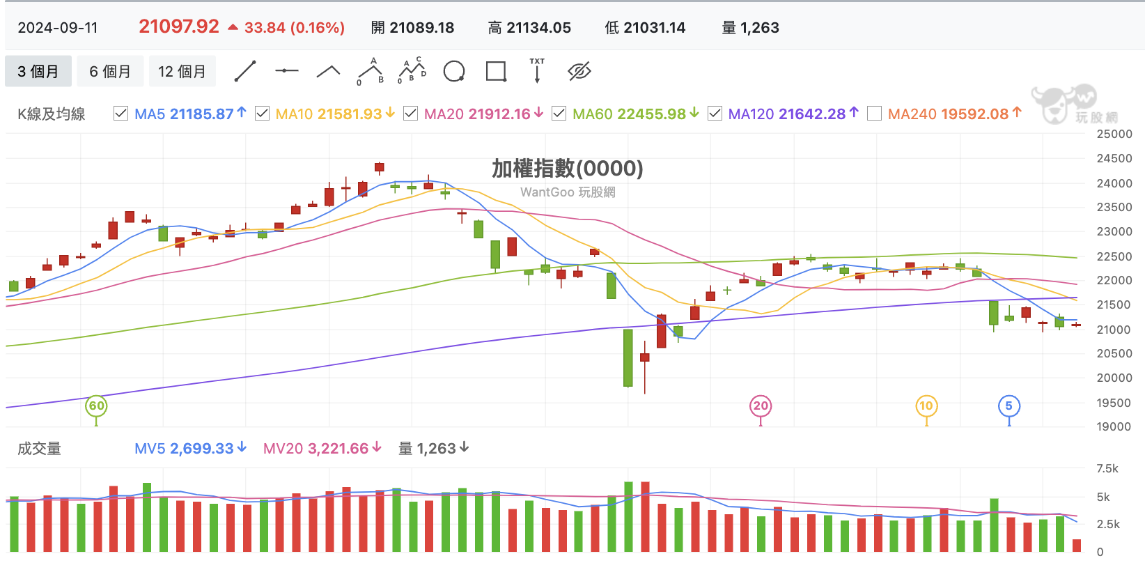 台股盤中加權指數