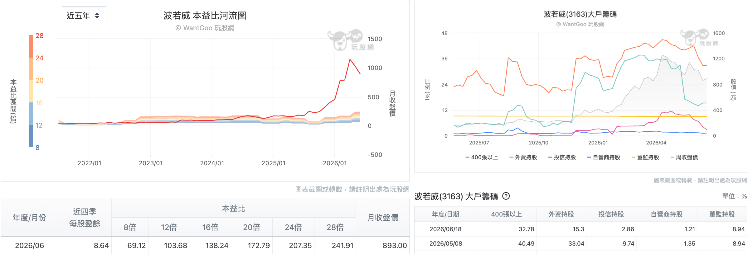 波若威本益比與大戶籌碼