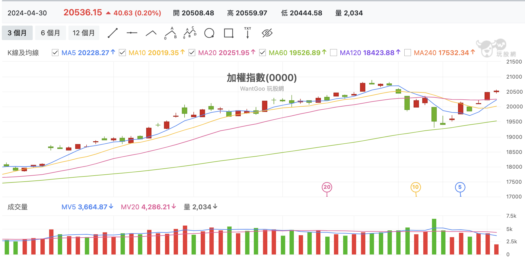 台股盤中加權指數