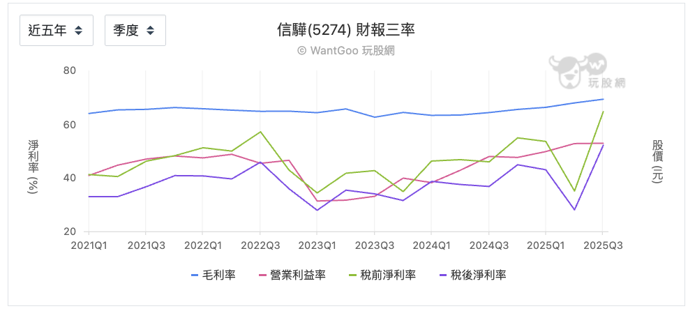 信驊近五年三率變化