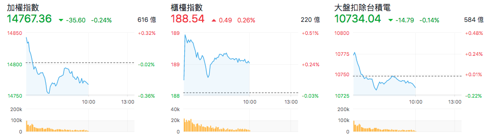 台股盤中指數比較